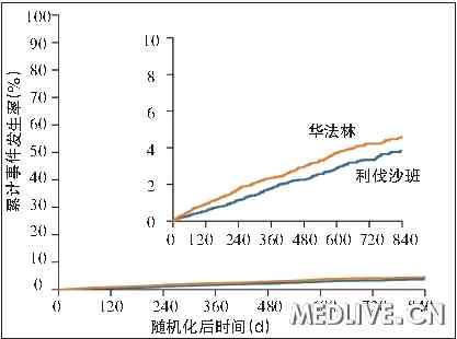 中预防的瓶颈_利伐沙班_房颤_卒中_华法林_