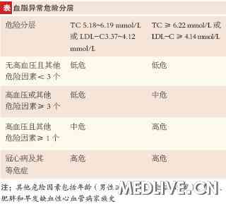 80岁以上老人血脂指标是多少?