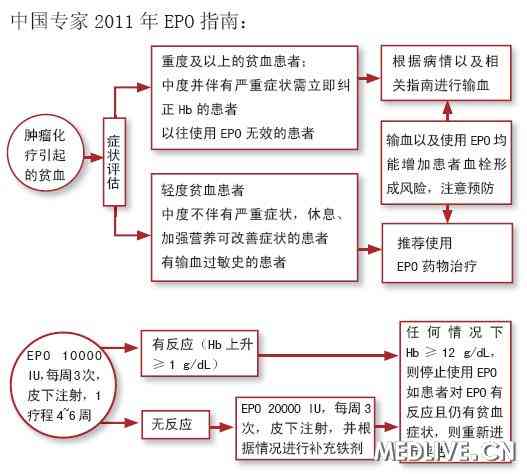 重视化疗药物常见及特异性不良反应_好大夫在