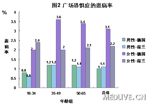 关于惊恐障碍流行病学研究_惊恐障碍_流行病