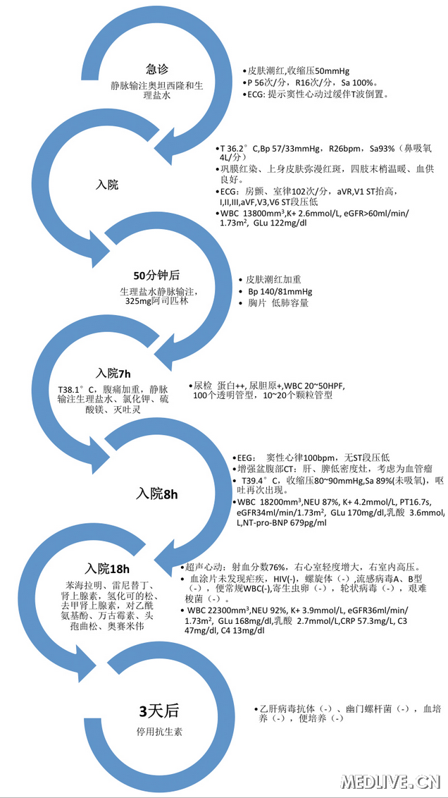 37岁男性潮红、低血压 37岁男性潮红、低血压