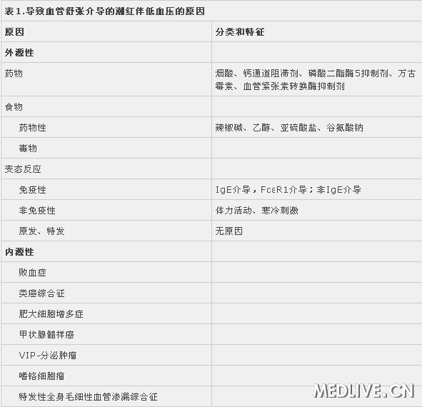 导致血管舒张介导的潮红版低血压的原因 导致血管舒张介导的潮红版低血压的原因