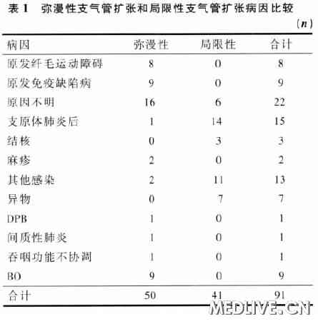 儿童 支气管扩张 病因 分析