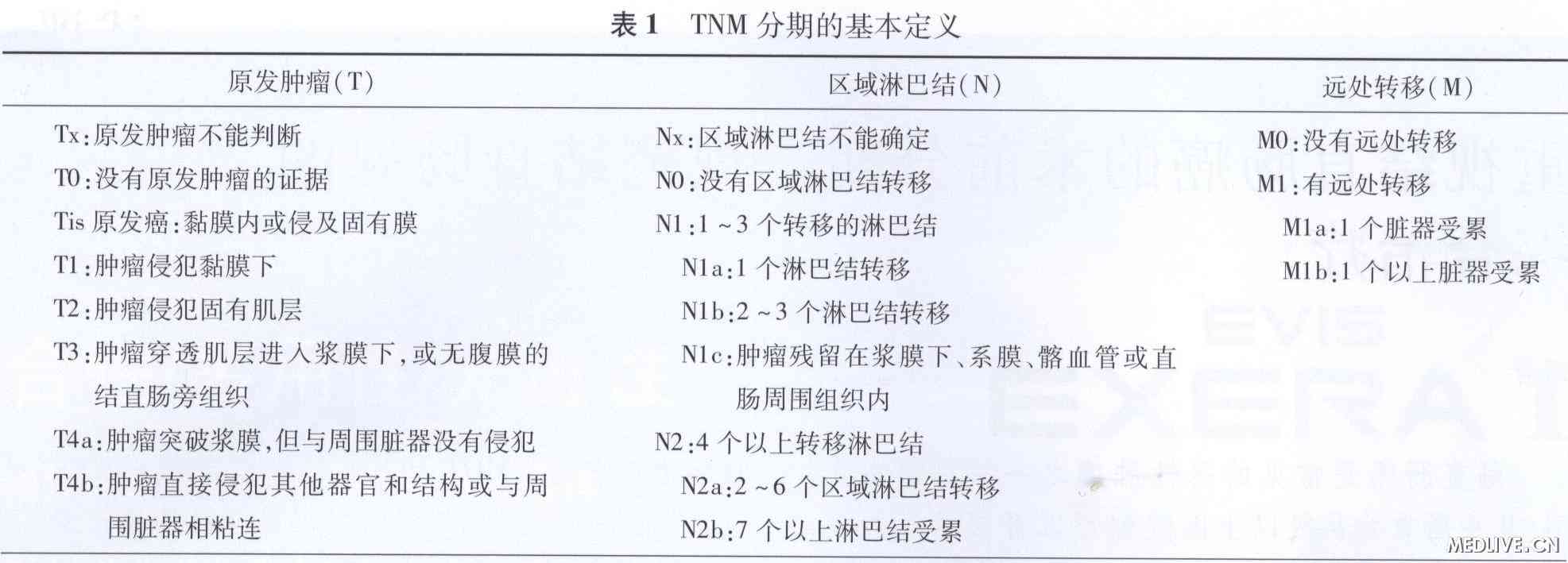 在我国,大多数外科医生倾向于使用传统的dukes结直肠癌临床分期系统