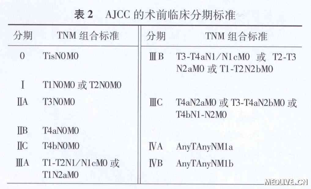 而国际上目前几乎所有文献都采用规范的tnm临床分期,这对结直肠癌的