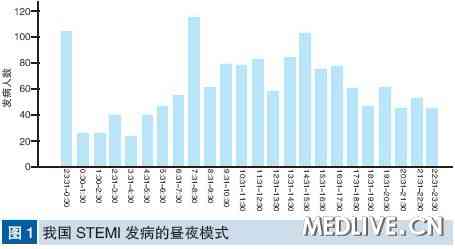 STEMI 发病的昼夜节律变化
