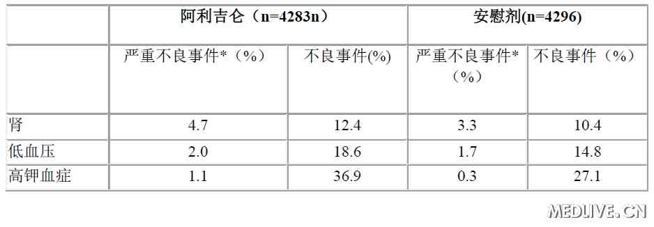 含阿利吉仑的降压药更改安全标签