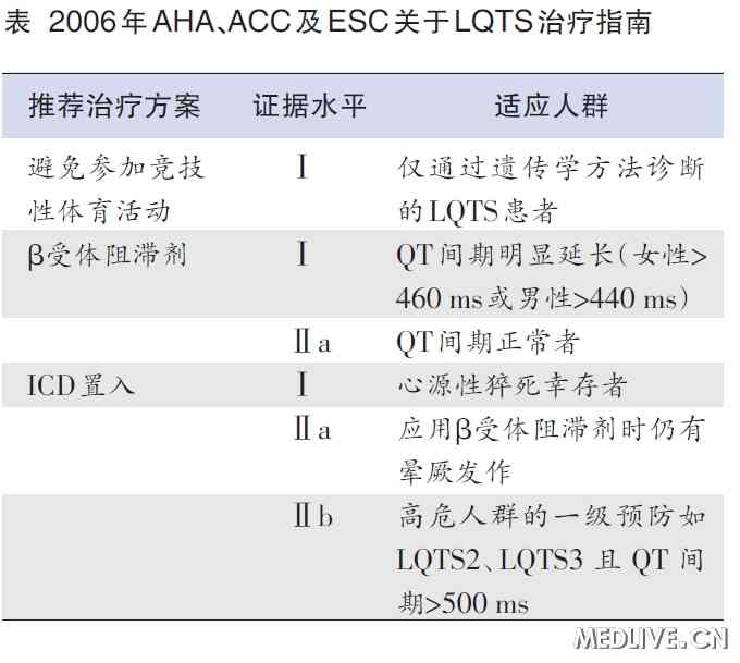 β受体阻滞剂 LQTS合并室性心律失常