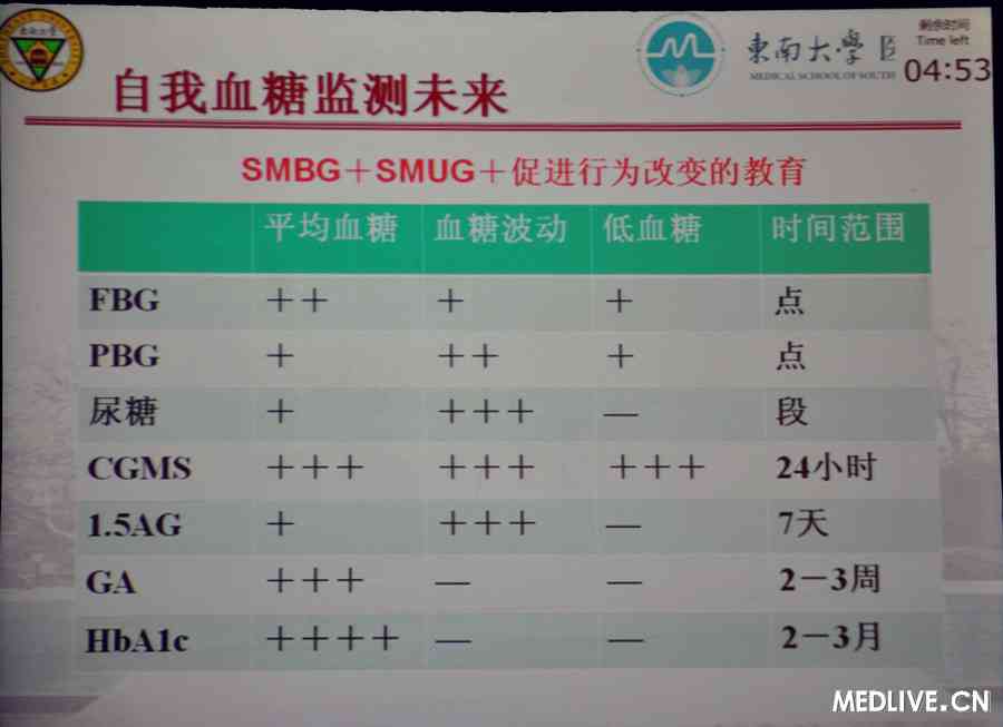 [PUDF2012]孙子林:糖尿病管理,尿糖监测还是血