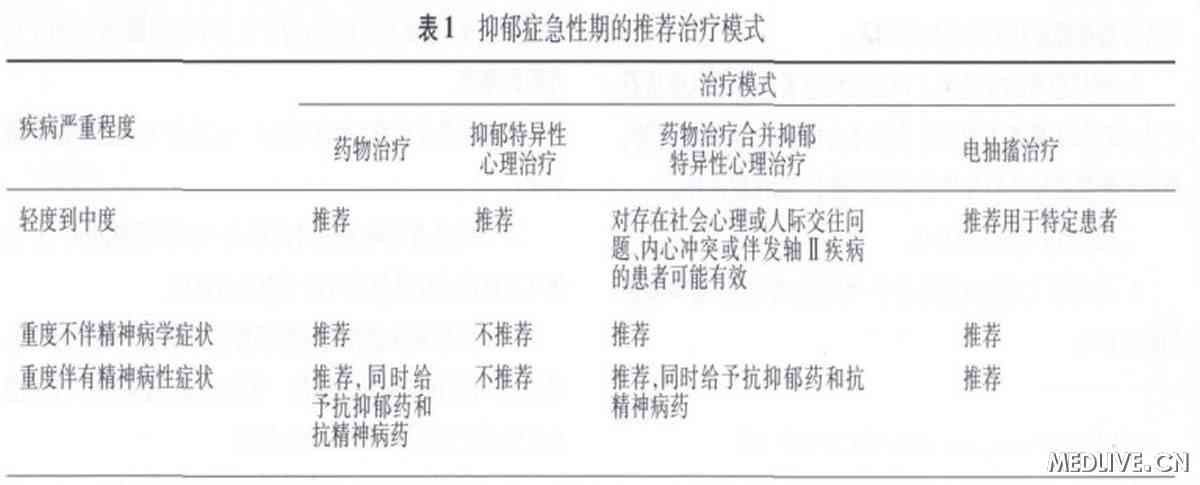 2010版美国抑郁症治疗指南要点介绍