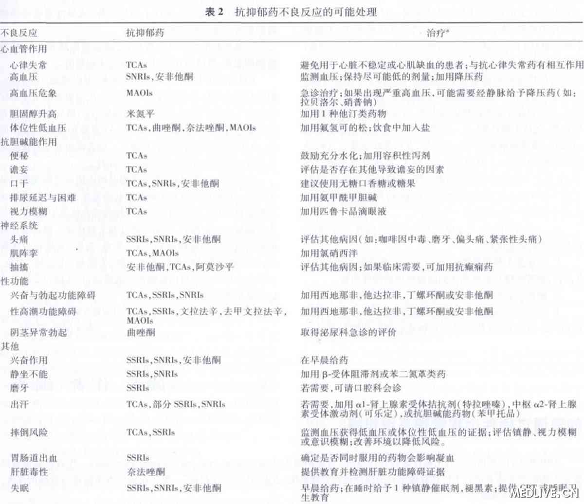 2010版美国抑郁症治疗指南要点介绍