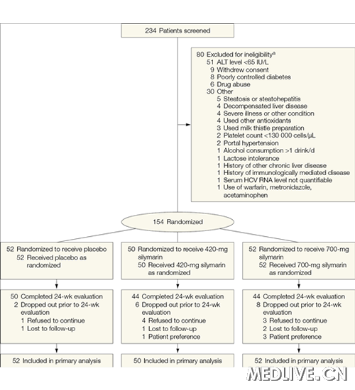 JAMA:乳蓟提取物治疗慢性丙肝没有裨益 丙型肝炎 水飞蓟素 安慰剂 美国医学会杂志 JAMA:乳蓟提取物治疗慢性丙肝没有裨益 丙型肝炎 水飞蓟素 安慰剂 美国医学会杂志