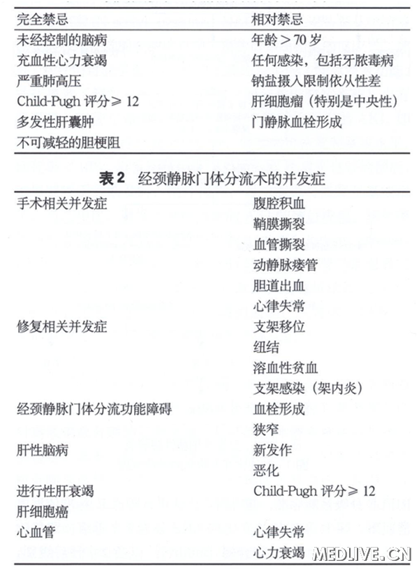 表1顽固性腹水经颈静脉门体分流术的禁忌证 ,王宇明:肝硬化合并低钠血症-顽固性腹水-急性肾损伤的防治新认识低钠血症,顽固性腹水,急性肾损伤,AKI 表1顽固性腹水经颈静脉门体分流术的禁忌证 ,王宇明:肝硬化合并低钠血症-顽固性腹水-急性肾损伤的防治新认识低钠血症,顽固性腹水,急性肾损伤,AKI