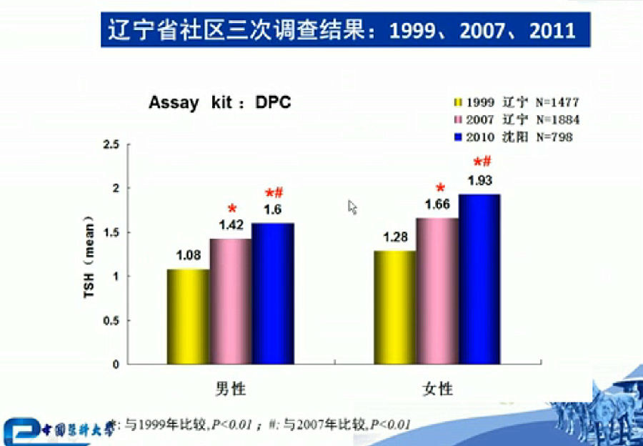 [CSE2013]滕卫平:我国人群高TSH血症的前因
