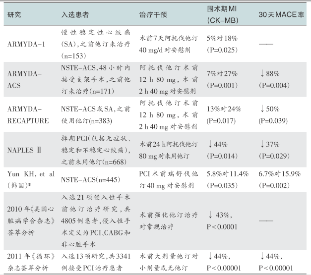 表1 pci术前负荷量他汀治疗显著降低围术期心梗和30天主要不良心脏