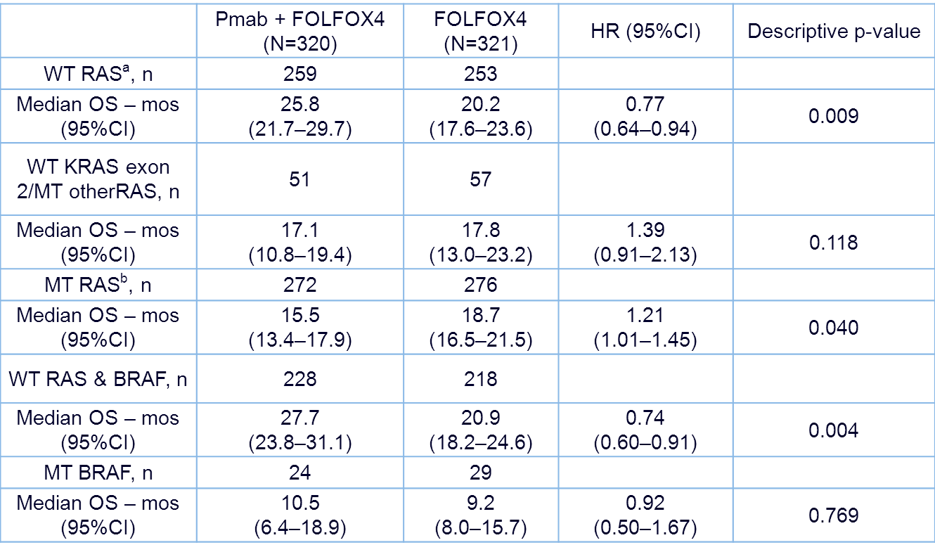 [ESMO2013]PRIME研究:KRAS\/NRAS野生型患