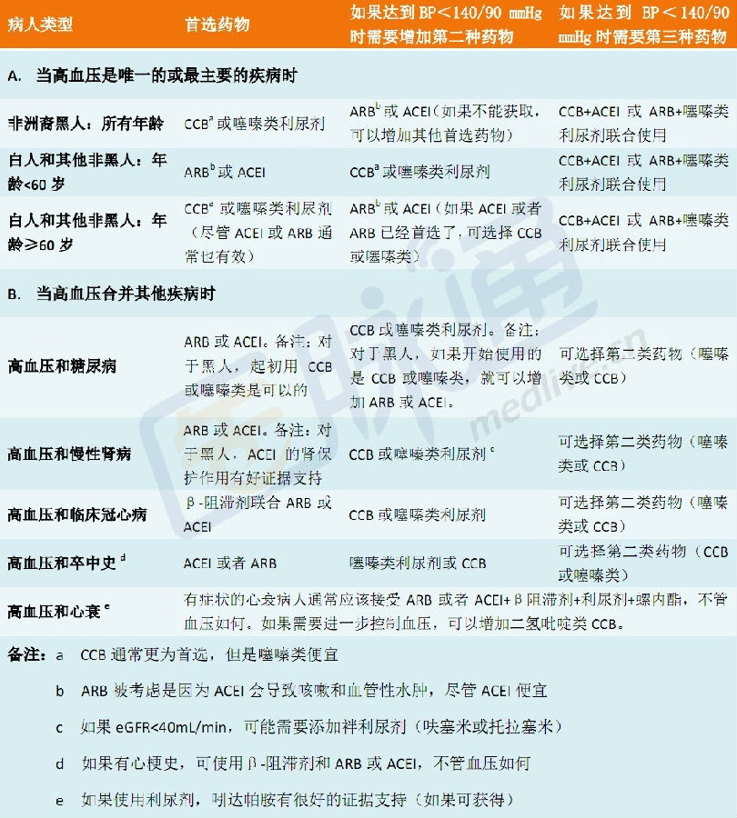 表1 高血压患者药物选择原则