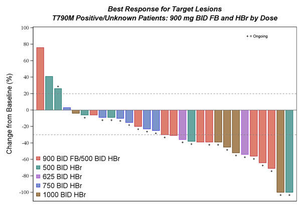 [ELCC2014]第三代EGFR-TKI开启非小细胞肺癌