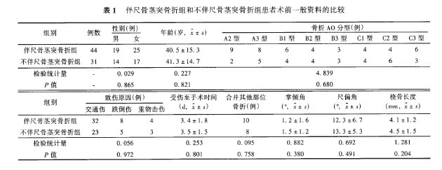 尺骨茎突骨折对下尺桡关节稳定的桡骨远端骨折术后疗效的影响