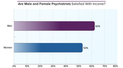 2014年美国精神科医生薪酬及工作报告