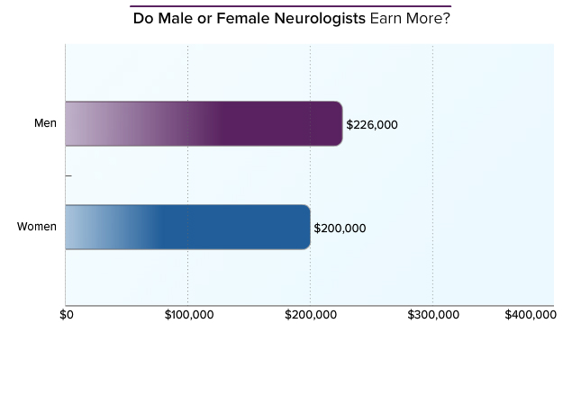 2014年美国神经科医生薪酬及工作报告