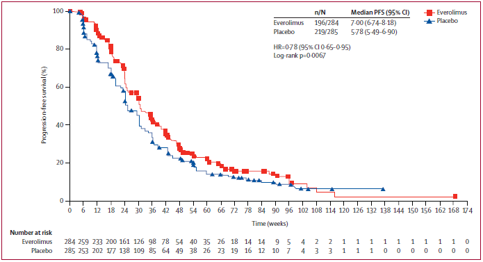 [Lancet]依维莫司治疗HER2阳性乳腺癌的数据
