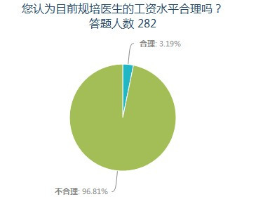 调查:中国规培医生工资太不合理