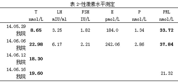 301医院教学案例:分泌雄激素的卵巢肿瘤伴无痛