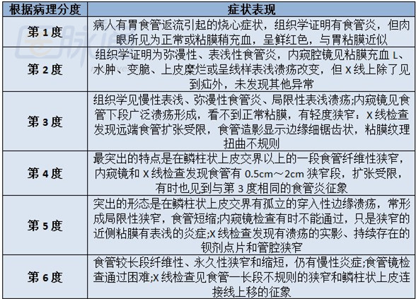 反流性食管炎分级方法汇总(图表)