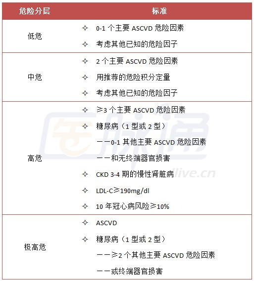 (三)2014nla建议中的ascvd危险分层