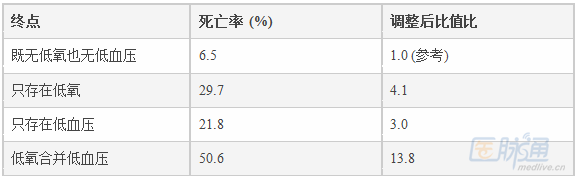 [aha2014]低氧,低血压是创伤性脑损伤的"致命组合"