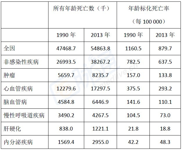 柳叶刀:全球死亡率及疾病负担最新数据出炉