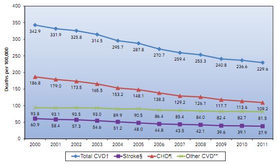 2000-2011年,美国人归因于心血管疾病的死亡率变化趋势