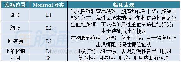 bmj综述:克罗恩病