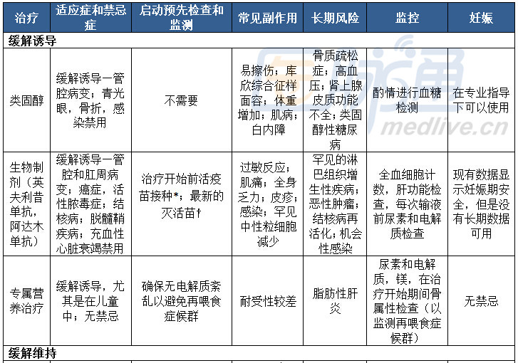 bmj综述:克罗恩病