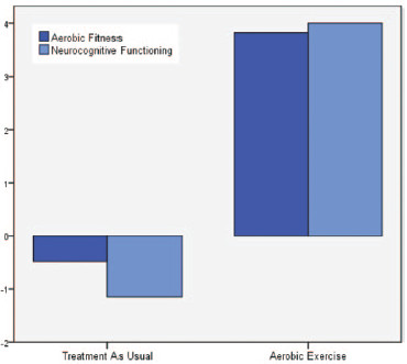有氧运动显著改善精神分裂症患者认知功能