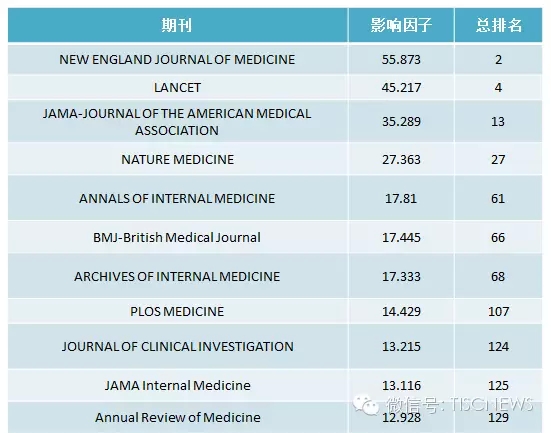 2015年SCI影响因子报告:神经病学领域TOP10