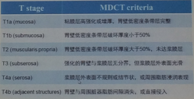 [CGCC2015]孙应实:胃癌TNM分期的CT影像分