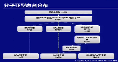梁军:POST-ASCO mCRC靶向治疗研究新进展