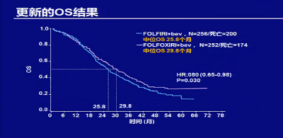 梁军:POST-ASCO mCRC靶向治疗研究新进展