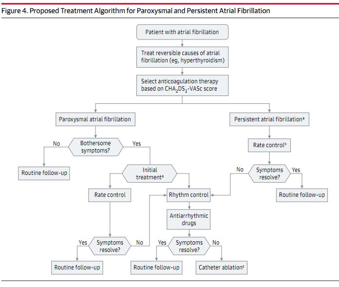 医脉通编译自:treatment of atrial fibrillation. acc.