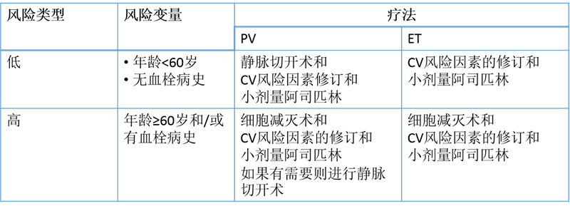 2015 ESMO指南:Ph-慢性骨髓增生性肿瘤的诊