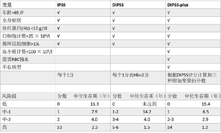 2015 ESMO指南:Ph-慢性骨髓增生性肿瘤的诊