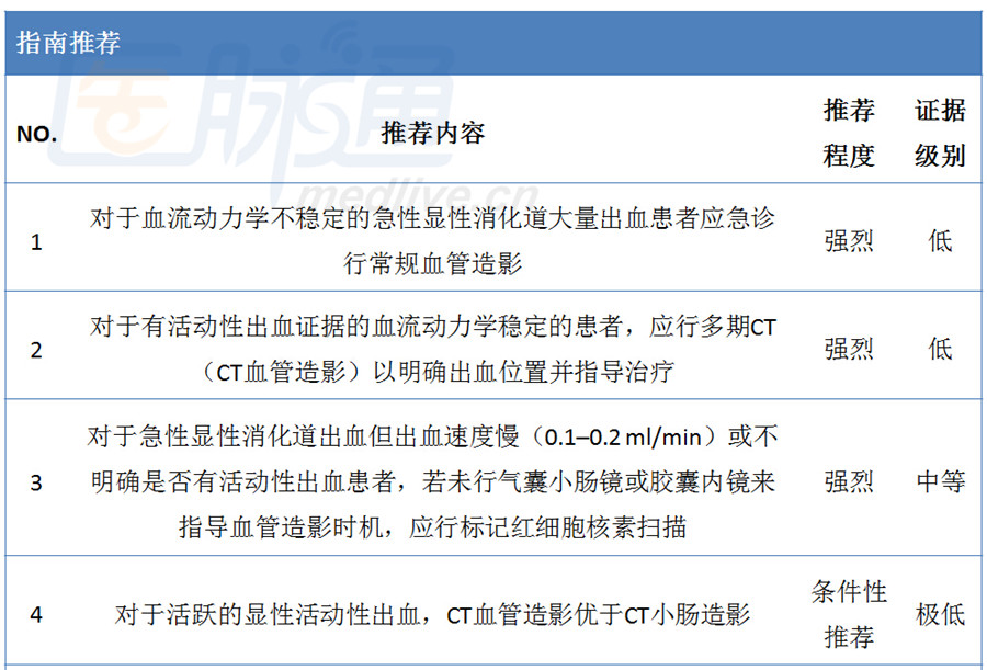 2015年ACG:小肠出血临床指南(管理篇)