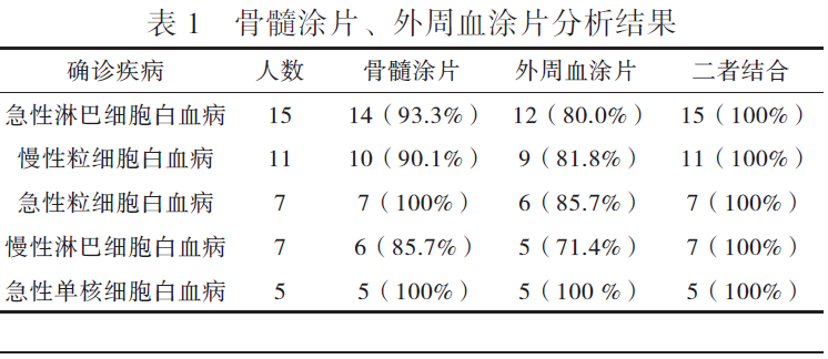 外周血涂片和骨髓涂片是诊断血液病的两大利剑