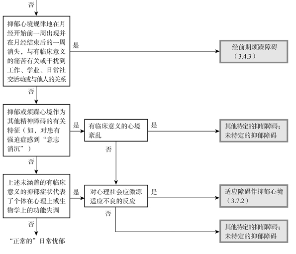 【dsm-5】用于抑郁心境的决策树形图