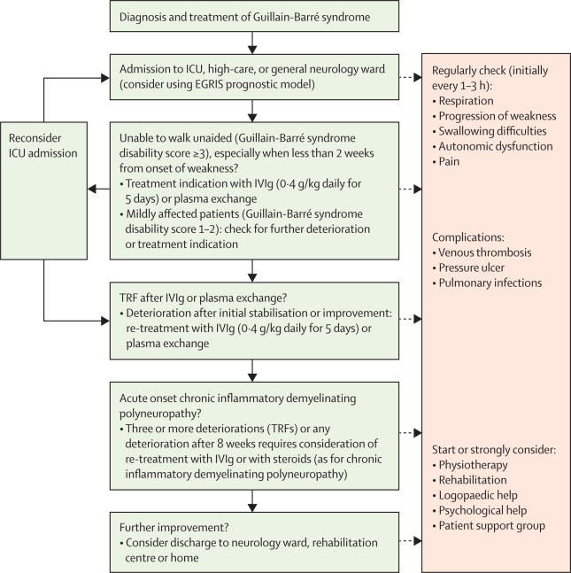 综述:吉兰-巴雷综合征(治疗篇)