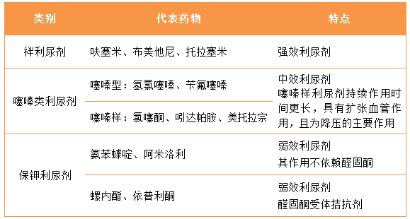 高血压合理用药--如何使用利尿剂?