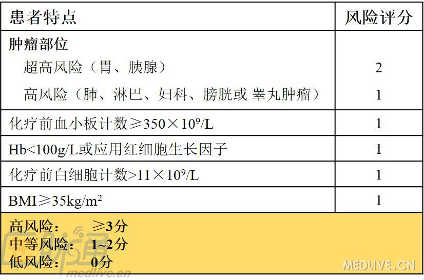 khorana评分