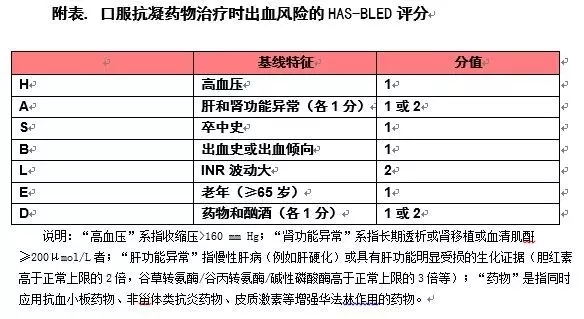 房颤患者的抗凝:把握血栓与出血之间微弱的平衡